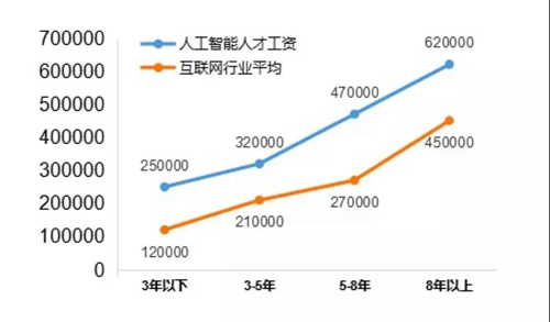13個(gè)新職業(yè)人工智能首當(dāng)其沖，這說明啥？