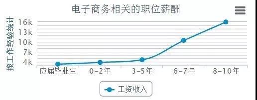 電商的學(xué)什么？前景怎么樣？
