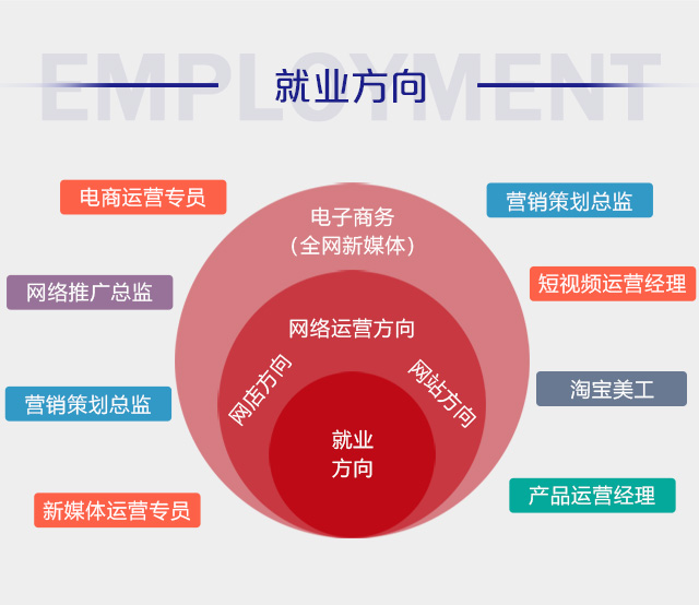 初中畢業可以學電商么？好學么？