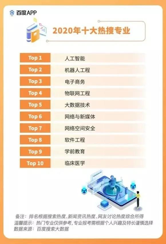2020高考填報志愿選什么<a href=http://njxh.cn target=_blank class=infotextkey>專業</a>好？互聯網行業占大頭！