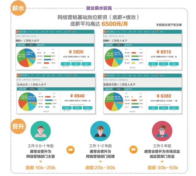 學完網絡營銷可以做什么工作，有什么就業崗位可以選？