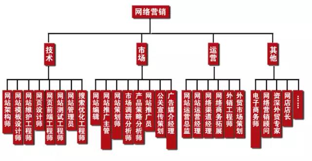 學完網絡營銷可以做什么工作，有什么就業崗位可以選？
