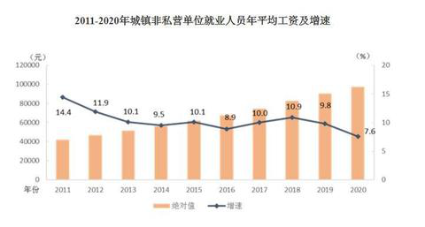 2020年平均工資出爐！這個(gè)行業(yè)最賺錢(qián)：177544元！