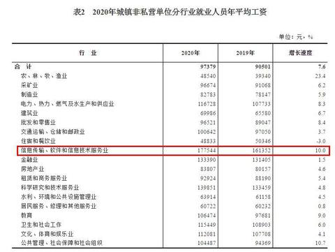2020年平均工資出爐！這個(gè)行業(yè)最賺錢(qián)：177544元！